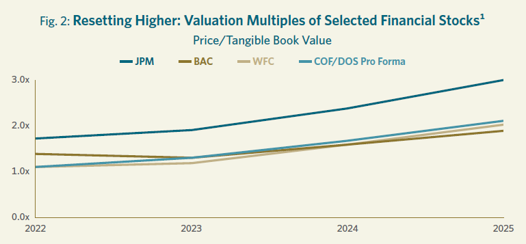 Chart showing the valuation multiples of selected financial stocks, JPM, BAC, WFC & COF